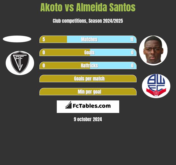 Akoto vs Almeida Santos h2h player stats