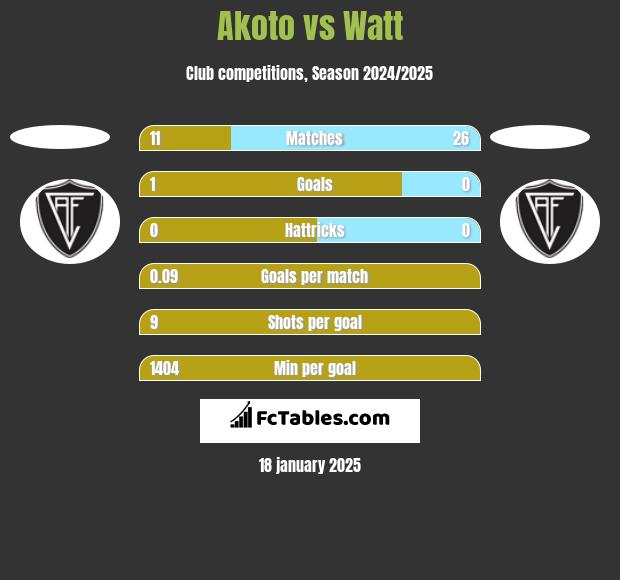 Akoto vs Watt h2h player stats