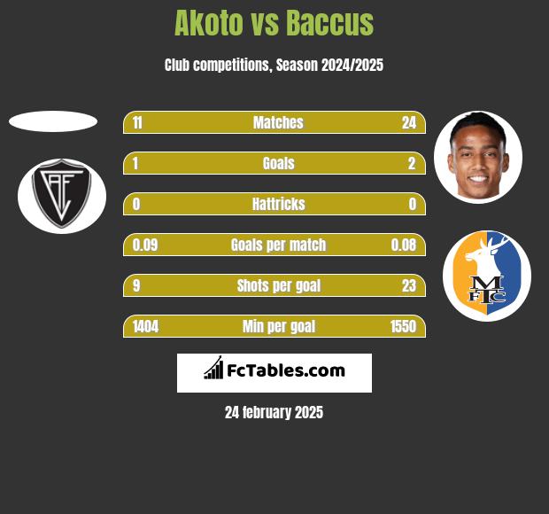 Akoto vs Baccus h2h player stats