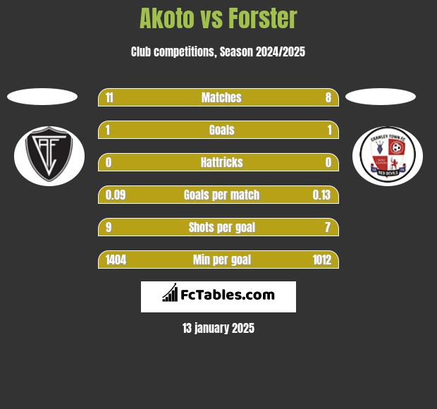 Akoto vs Forster h2h player stats