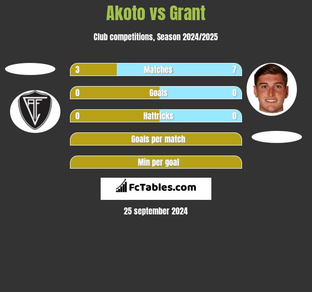 Akoto vs Grant h2h player stats