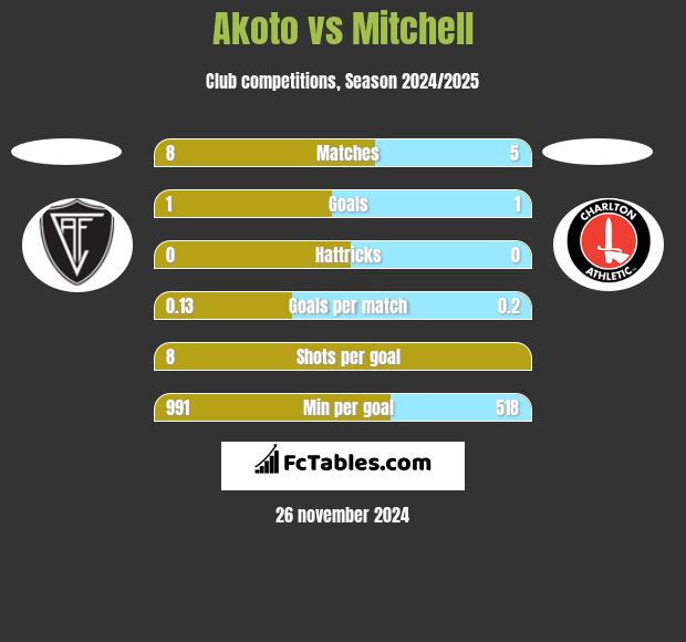 Akoto vs Mitchell h2h player stats