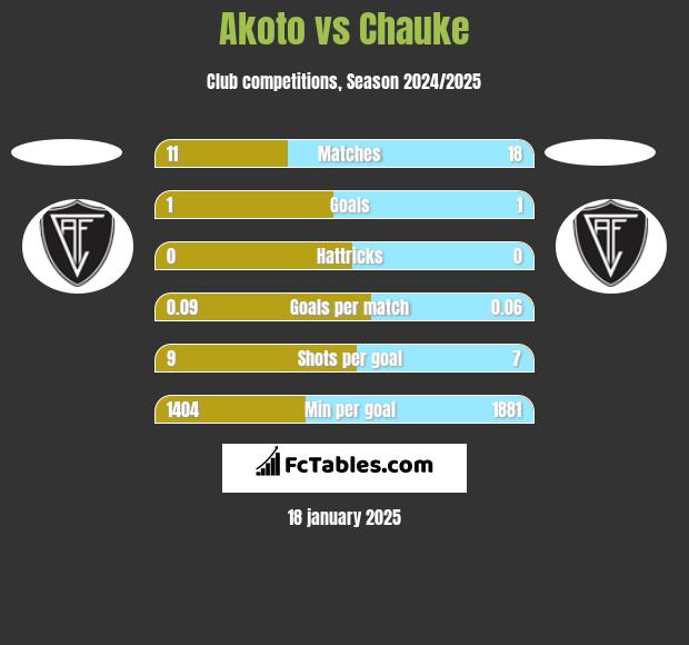 Akoto vs Chauke h2h player stats