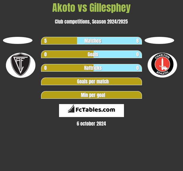 Akoto vs Gillesphey h2h player stats