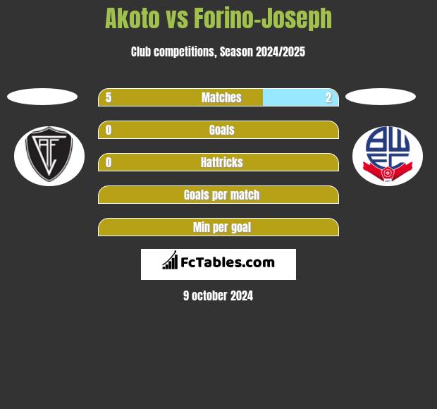 Akoto vs Forino-Joseph h2h player stats