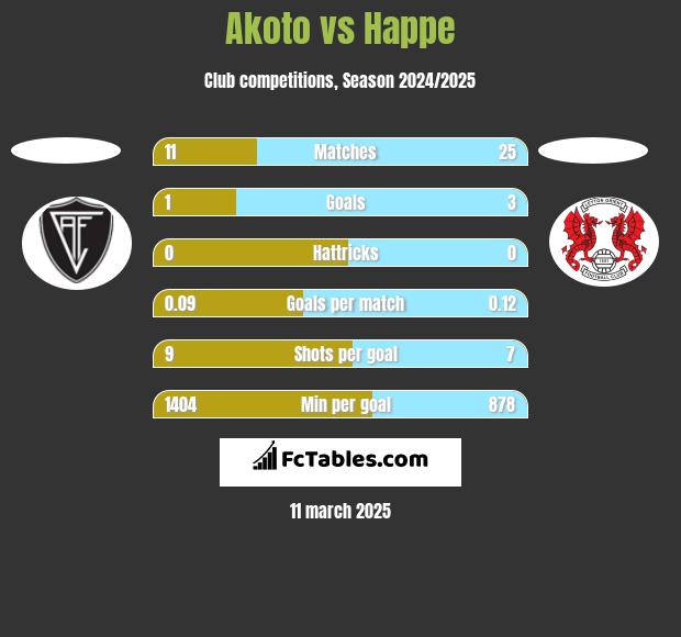 Akoto vs Happe h2h player stats