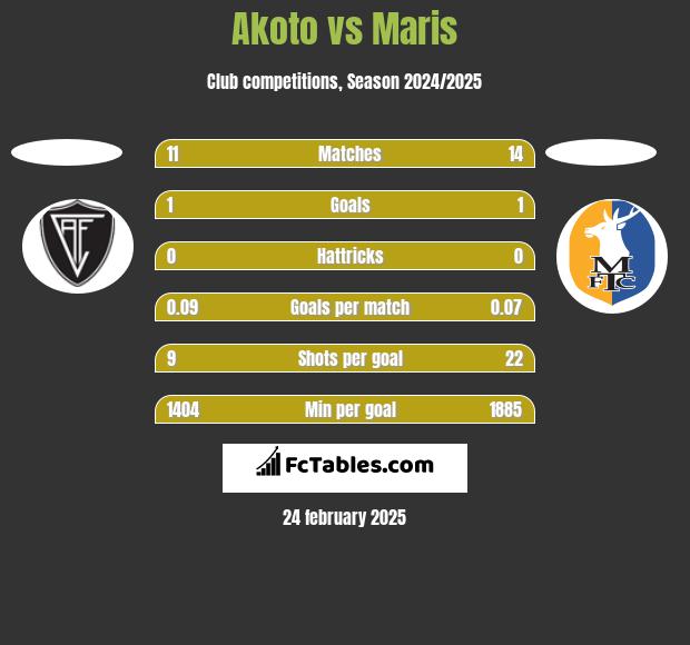 Akoto vs Maris h2h player stats