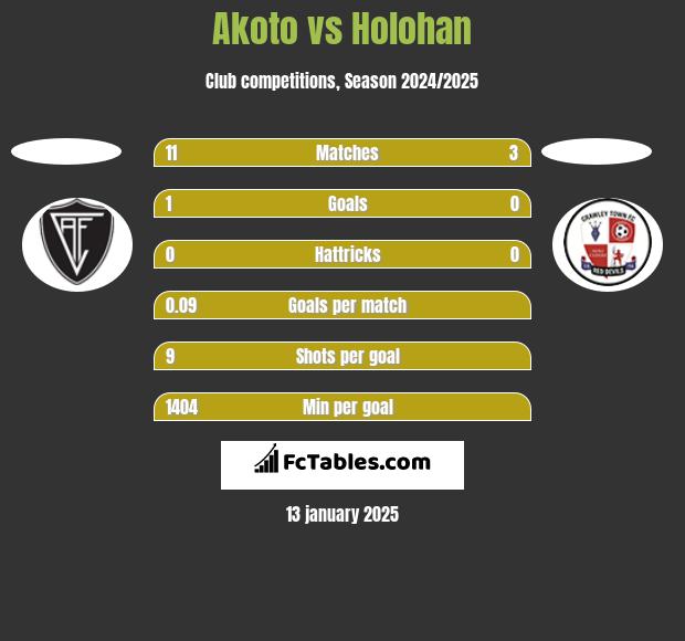 Akoto vs Holohan h2h player stats