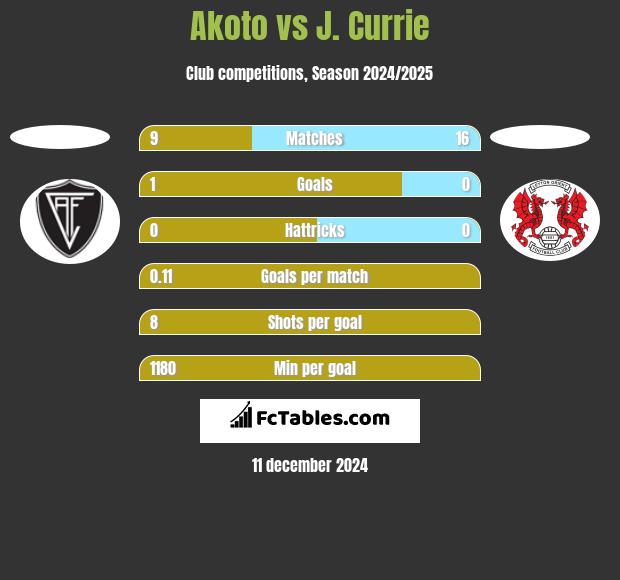 Akoto vs J. Currie h2h player stats