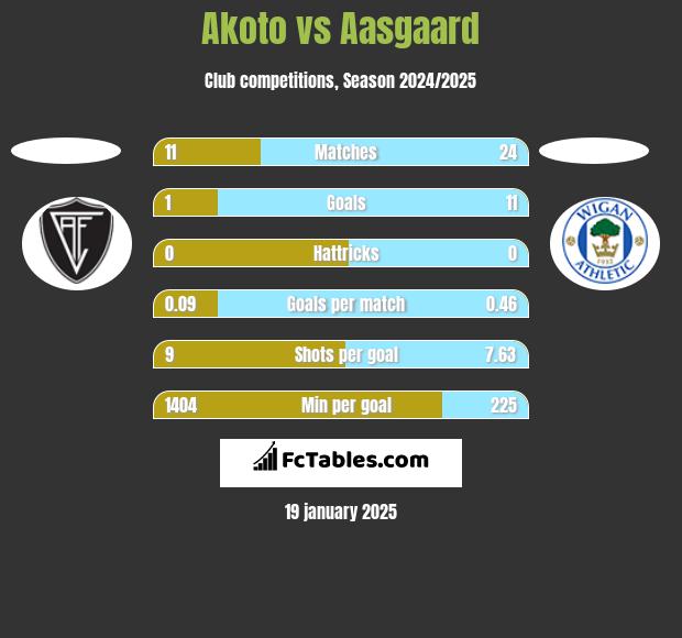 Akoto vs Aasgaard h2h player stats