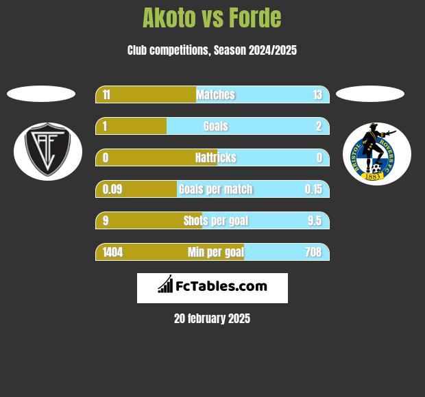 Akoto vs Forde h2h player stats