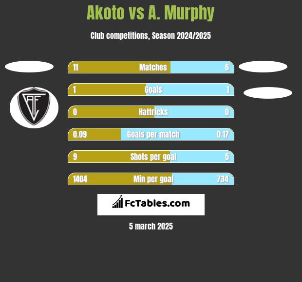 Akoto vs A. Murphy h2h player stats