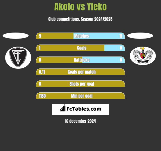 Akoto vs Yfeko h2h player stats