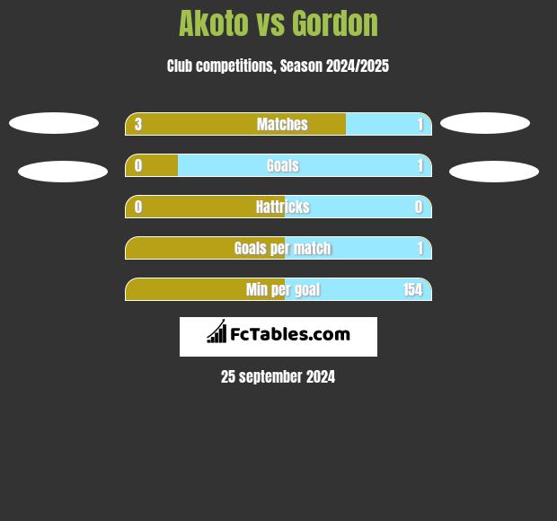 Akoto vs Gordon h2h player stats