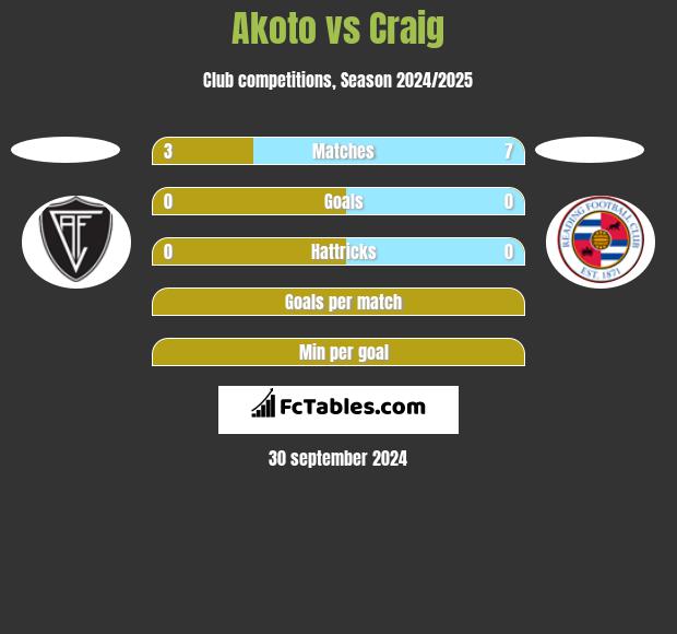 Akoto vs Craig h2h player stats