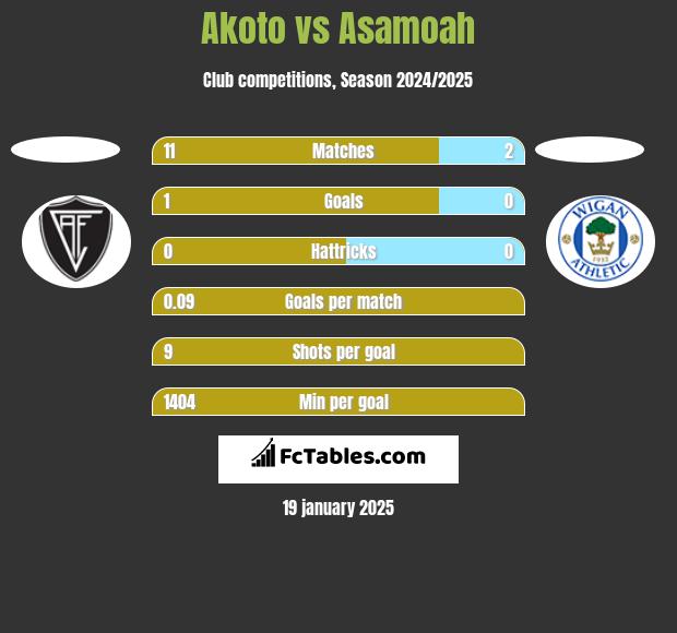 Akoto vs Asamoah h2h player stats