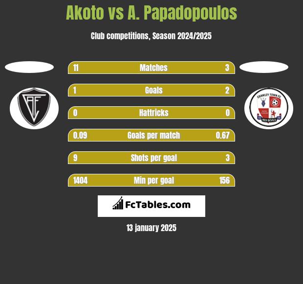 Akoto vs A. Papadopoulos h2h player stats