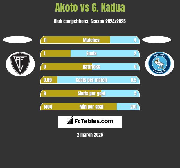 Akoto vs G. Kadua h2h player stats