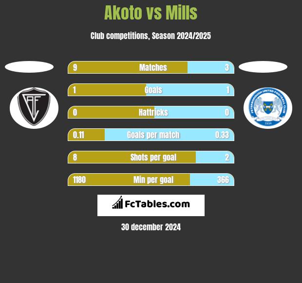 Akoto vs Mills h2h player stats