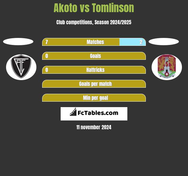 Akoto vs Tomlinson h2h player stats