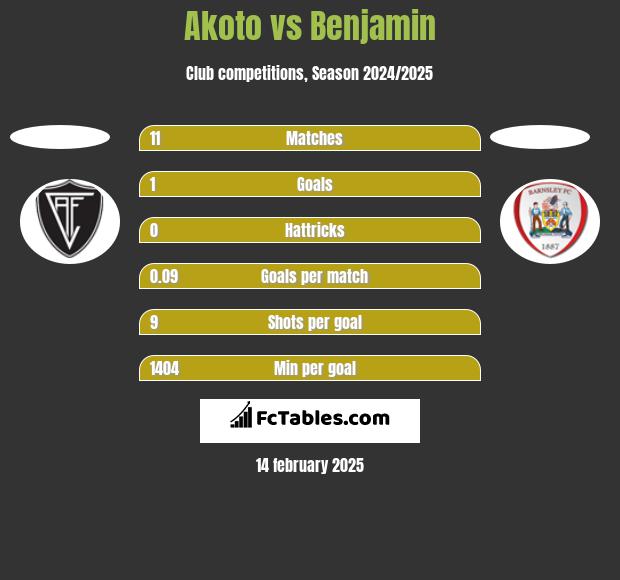 Akoto vs Benjamin h2h player stats