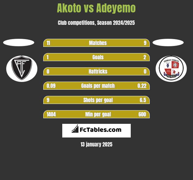 Akoto vs Adeyemo h2h player stats