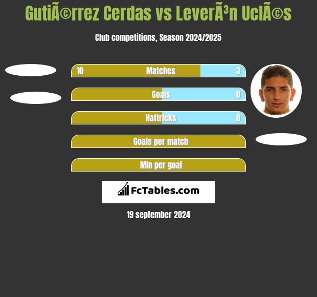 GutiÃ©rrez Cerdas vs LeverÃ³n UclÃ©s h2h player stats