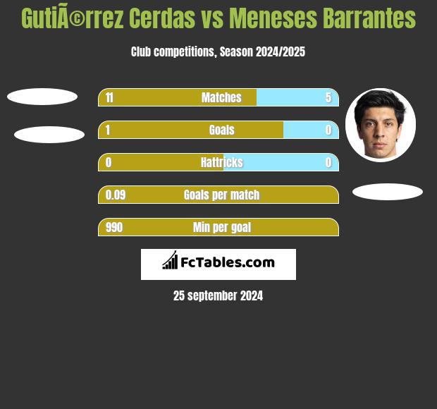 GutiÃ©rrez Cerdas vs Meneses Barrantes h2h player stats