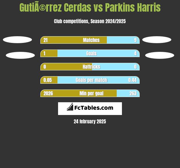 GutiÃ©rrez Cerdas vs Parkins Harris h2h player stats