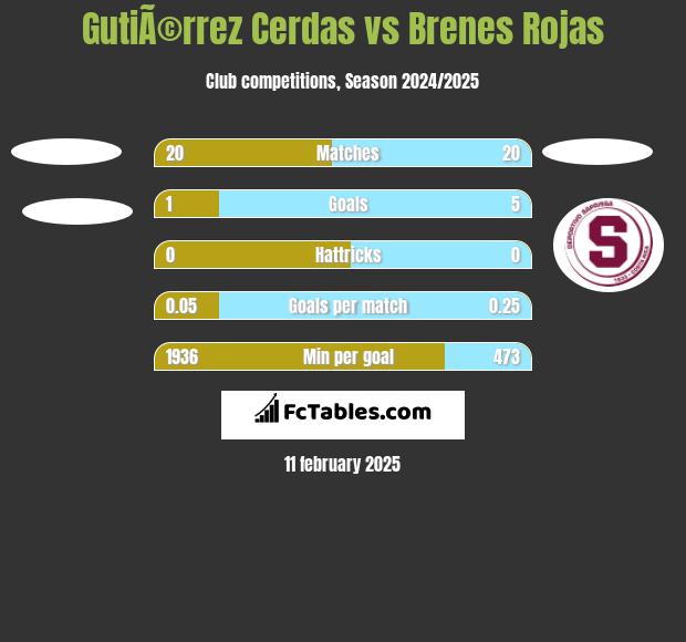 GutiÃ©rrez Cerdas vs Brenes Rojas h2h player stats