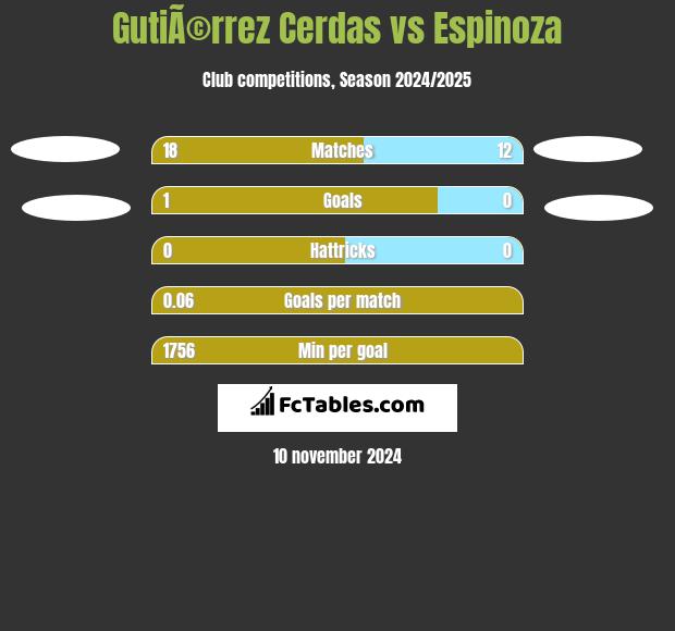 GutiÃ©rrez Cerdas vs Espinoza h2h player stats