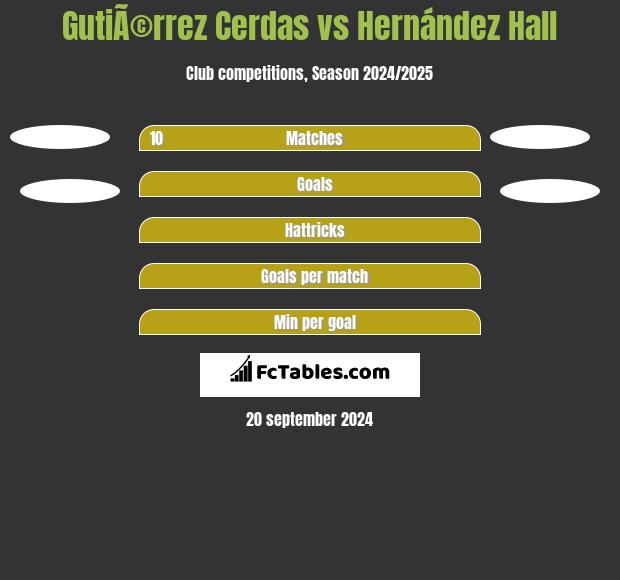 GutiÃ©rrez Cerdas vs Hernández Hall h2h player stats