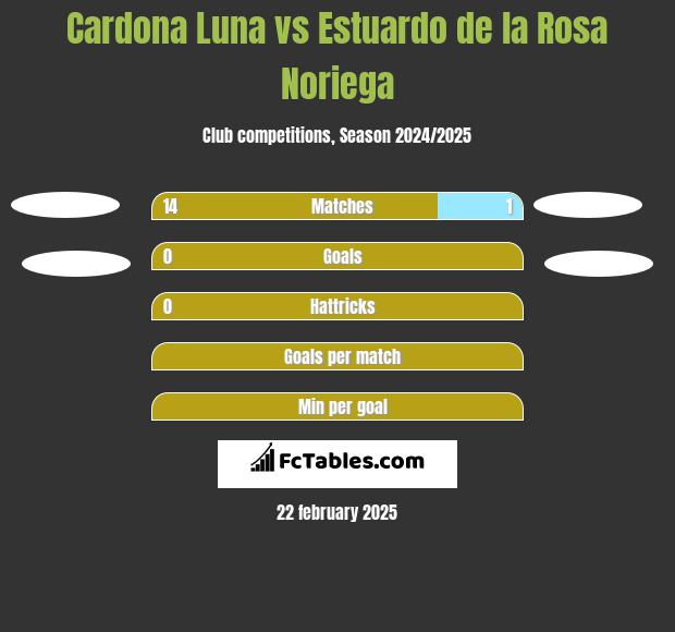 Cardona Luna vs Estuardo de la Rosa Noriega h2h player stats