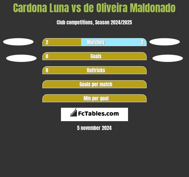 Cardona Luna vs de Oliveira Maldonado h2h player stats