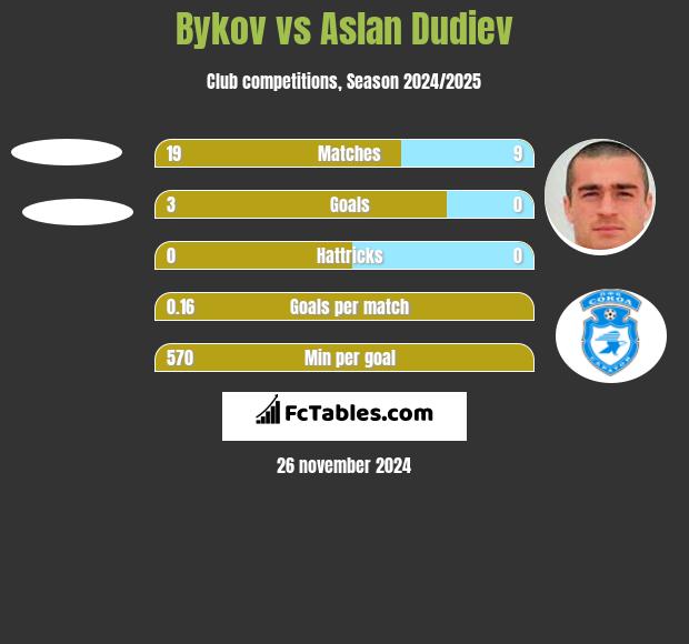 Bykov vs Aslan Dudiev h2h player stats