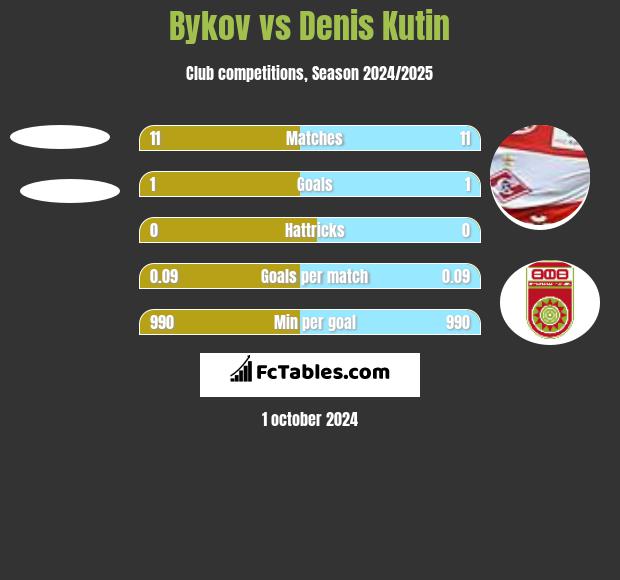 Bykov vs Denis Kutin h2h player stats