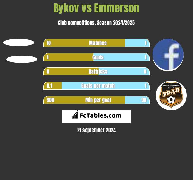 Bykov vs Emmerson h2h player stats