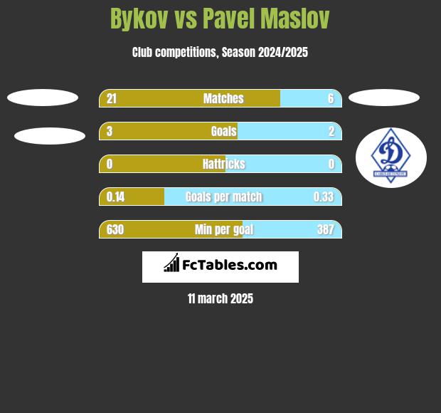 Bykov vs Pavel Maslov h2h player stats