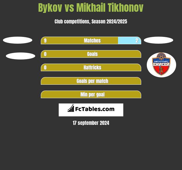 Bykov vs Mikhail Tikhonov h2h player stats