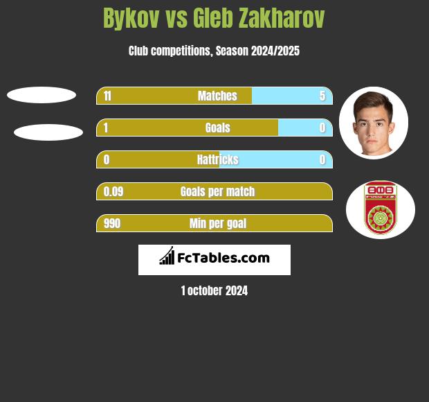 Bykov vs Gleb Zakharov h2h player stats