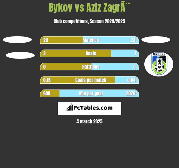 Bykov vs Aziz ZagrÃ¨ h2h player stats