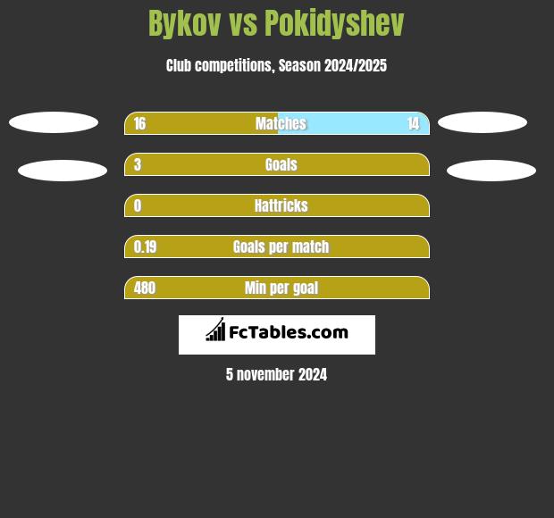 Bykov vs Pokidyshev h2h player stats