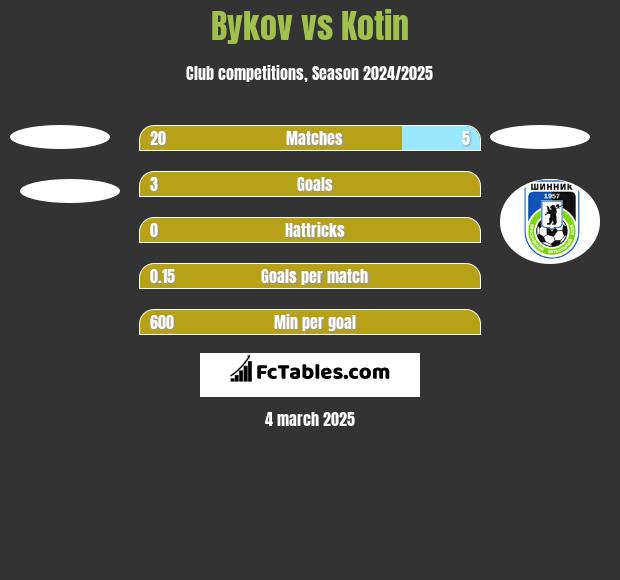 Bykov vs Kotin h2h player stats