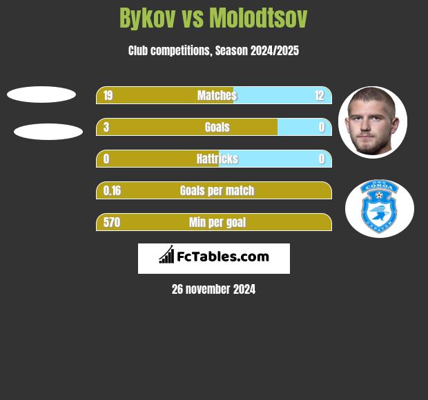 Bykov vs Molodtsov h2h player stats