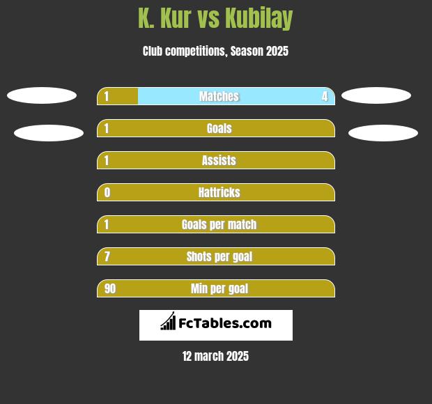 K. Kur vs Kubilay h2h player stats