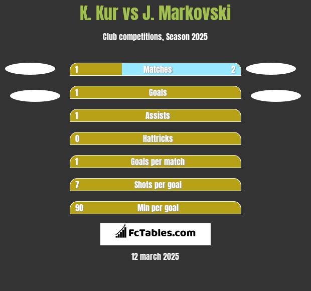 K. Kur vs J. Markovski h2h player stats