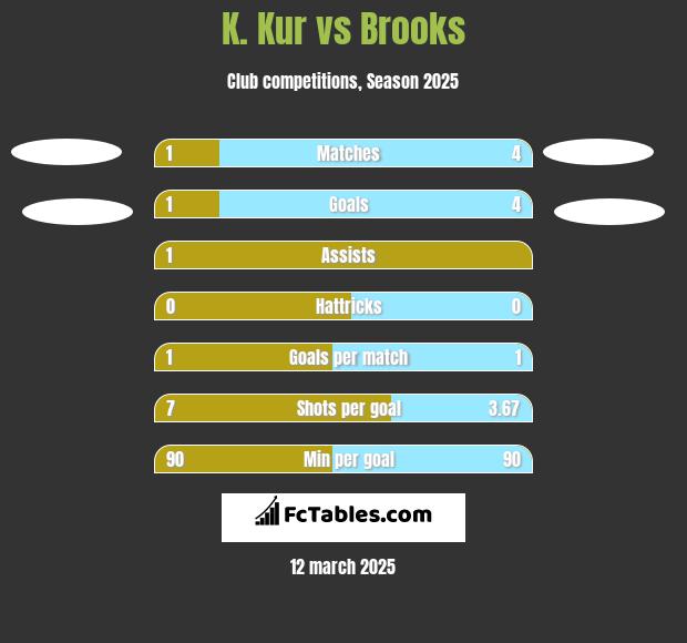 K. Kur vs Brooks h2h player stats