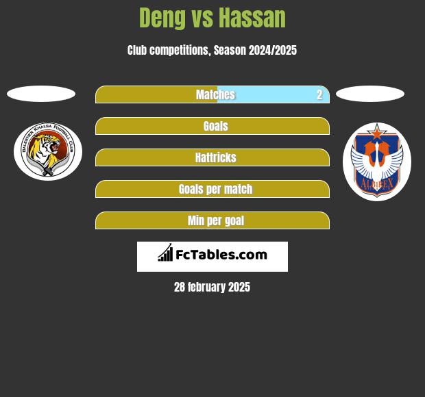 Deng vs Hassan h2h player stats