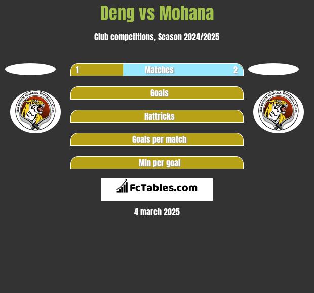 Deng vs Mohana h2h player stats