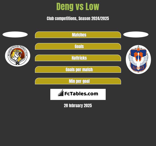 Deng vs Low h2h player stats